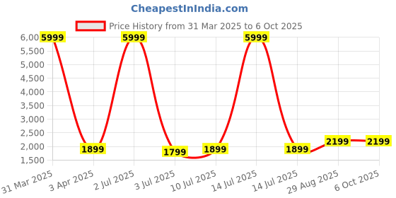 myntra.com Fabcartz Semi-Stitched Lehenga & Unstitched Blouse With Dupatta fabcartz Price History Graph from 31 Mar 2025 to 4 Oct 2025