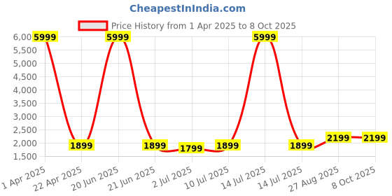 myntra.com Fabcartz Semi-Stitched Lehenga & Unstitched Blouse With Dupatta fabcartz Price History Graph from 1 Apr 2025 to 8 Oct 2025