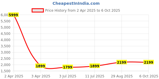 myntra.com Fabcartz Semi-Stitched Lehenga & Unstitched Blouse With Dupatta fabcartz Price History Graph from 2 Apr 2025 to 5 Oct 2025