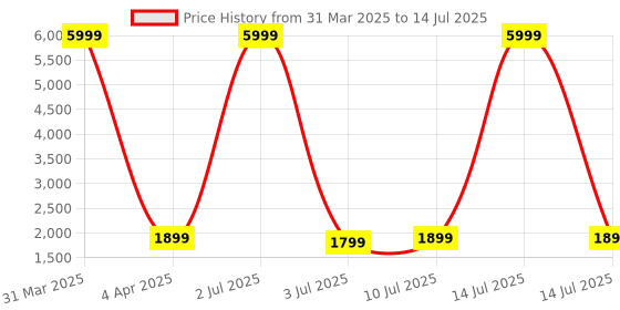 myntra.com Fabcartz Semi-Stitched Lehenga & Unstitched Blouse With Dupatta fabcartz Price History Graph from 31 Mar 2025 to 14 Jul 2025
