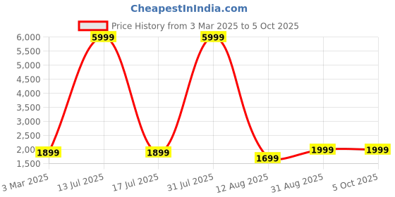 myntra.com Fabcartz Semi-Stitched Lehenga & Unstitched Blouse With Dupatta fabcartz Price History Graph from 3 Mar 2025 to 4 Oct 2025