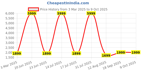 myntra.com Fabcartz Semi-Stitched Lehenga & Unstitched Blouse With Dupatta fabcartz Price History Graph from 3 Mar 2025 to 9 Oct 2025