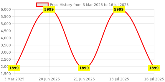 myntra.com Fabcartz Semi-Stitched Lehenga & Unstitched Blouse With Dupatta fabcartz Price History Graph from 3 Mar 2025 to 16 Jul 2025
