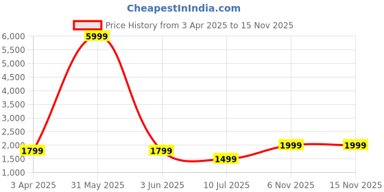 myntra.com Fabcartz Semi-Stitched Lehenga & Unstitched Blouse With Dupatta fabcartz Price History Graph from 3 Apr 2025 to 13 Nov 2025
