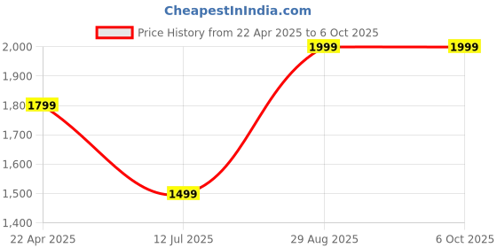 myntra.com Fabcartz Semi-Stitched Lehenga & Unstitched Blouse With Dupatta fabcartz Price History Graph from 22 Apr 2025 to 5 Oct 2025