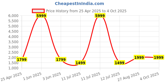 myntra.com Fabcartz Semi-Stitched Lehenga & Unstitched Blouse With Dupatta fabcartz Price History Graph from 25 Apr 2025 to 4 Oct 2025