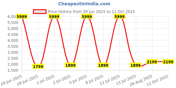 myntra.com Fabcartz Semi-Stitched Lehenga & Unstitched Blouse With Dupatta fabcartz Price History Graph from 29 Jun 2025 to 11 Oct 2025