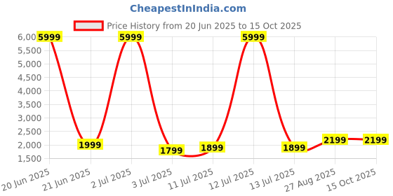 myntra.com Fabcartz Semi-Stitched Lehenga & Unstitched Blouse With Dupatta fabcartz Price History Graph from 20 Jun 2025 to 14 Oct 2025