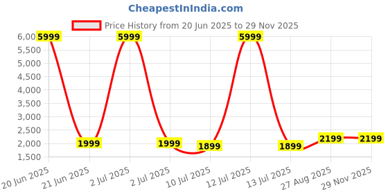 myntra.com Fabcartz Semi-Stitched Lehenga & Unstitched Blouse With Dupatta fabcartz Price History Graph from 20 Jun 2025 to 27 Nov 2025