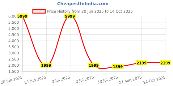 myntra.com Fabcartz Semi-Stitched Lehenga & Unstitched Blouse With Dupatta fabcartz Price History Graph from 20 Jun 2025 to 14 Oct 2025