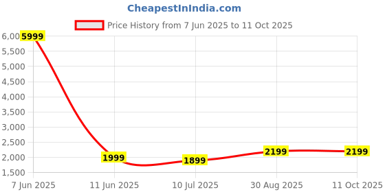 myntra.com Fabcartz Semi-Stitched Lehenga & Unstitched Blouse With Dupatta fabcartz Price History Graph from 7 Jun 2025 to 10 Oct 2025