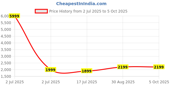 myntra.com Fabcartz Semi-Stitched Lehenga & Unstitched Blouse With Dupatta fabcartz Price History Graph from 2 Jul 2025 to 4 Oct 2025