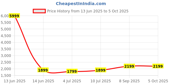 myntra.com Fabcartz Semi-Stitched Lehenga & Unstitched Blouse With Dupatta fabcartz Price History Graph from 13 Jun 2025 to 4 Oct 2025