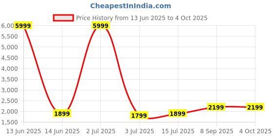 myntra.com Fabcartz Semi-Stitched Lehenga & Unstitched Blouse With Dupatta fabcartz Price History Graph from 13 Jun 2025 to 4 Oct 2025