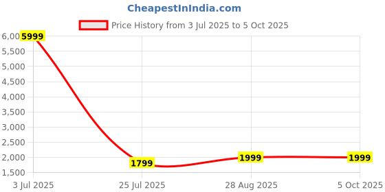 myntra.com Fabcartz Semi-Stitched Lehenga & Unstitched Blouse With Dupatta fabcartz Price History Graph from 3 Jul 2025 to 4 Oct 2025