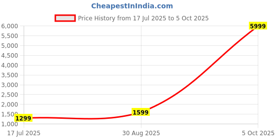 myntra.com Fabcartz Semi-Stitched Lehenga & Unstitched Blouse With Dupatta fabcartz Price History Graph from 17 Jul 2025 to 5 Oct 2025