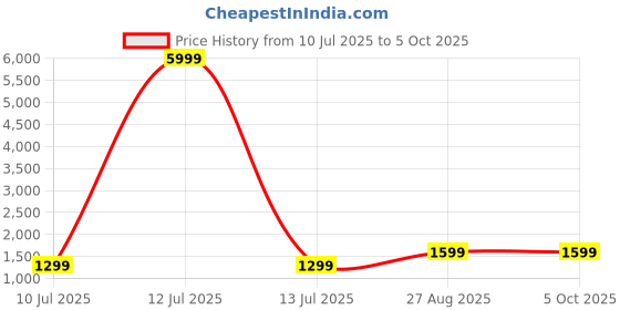myntra.com Fabcartz Semi-Stitched Lehenga & Unstitched Blouse With Dupatta fabcartz Price History Graph from 10 Jul 2025 to 5 Oct 2025