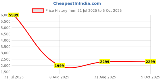 myntra.com Fabcartz Semi-Stitched Woven Design Lehenga & Unstitched Blouse With Dupatta fabcartz Price History Graph from 31 Jul 2025 to 4 Oct 2025