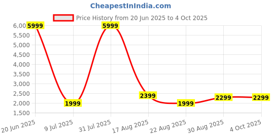 myntra.com Fabcartz Semi-Stitched Woven Design Lehenga & Unstitched Blouse With Dupatta fabcartz Price History Graph from 20 Jun 2025 to 4 Oct 2025