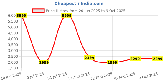 myntra.com Fabcartz Semi-Stitched Woven Design Lehenga & Unstitched Blouse With Dupatta fabcartz Price History Graph from 20 Jun 2025 to 8 Oct 2025
