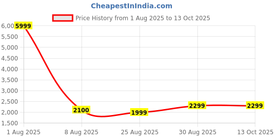 myntra.com Fabcartz Semi-Stitched Woven Design Lehenga & Unstitched Blouse With Dupatta fabcartz Price History Graph from 1 Aug 2025 to 13 Oct 2025