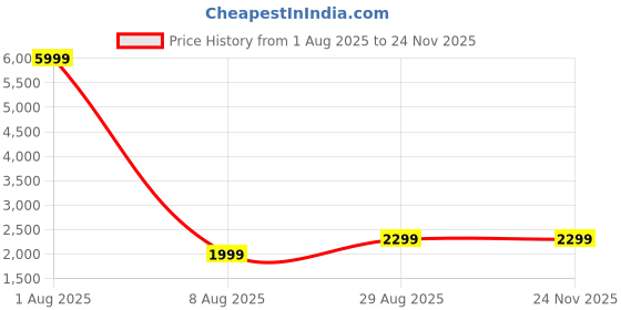 myntra.com Fabcartz Semi-Stitched Woven Design Lehenga & Unstitched Blouse With Dupatta fabcartz Price History Graph from 1 Aug 2025 to 23 Nov 2025