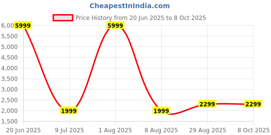 myntra.com Fabcartz Semi-Stitched Woven Design Lehenga & Unstitched Blouse With Dupatta fabcartz Price History Graph from 20 Jun 2025 to 7 Oct 2025