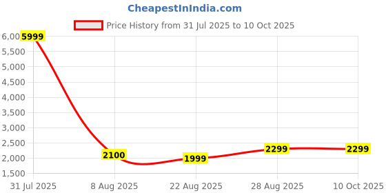 myntra.com Fabcartz Semi-Stitched Woven Design Lehenga & Unstitched Blouse With Dupatta fabcartz Price History Graph from 31 Jul 2025 to 9 Oct 2025