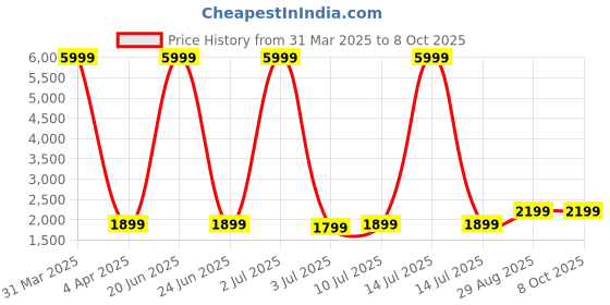 myntra.com Fabcartz Semi-Stitched Zari Lehenga & Unstitched Blouse With Dupatta fabcartz Price History Graph from 31 Mar 2025 to 8 Oct 2025