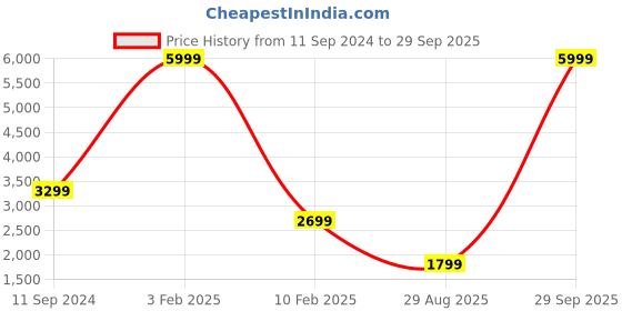 myntra.com Fabcartz Sequinned Semi-Stitched Lehenga & Unstitched Blouse With Dupatta fabcartz Price History Graph from 11 Sep 2024 to 29 Sep 2025