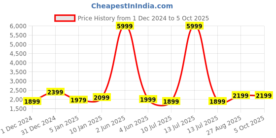 myntra.com Fabcartz Sequinned Semi-Stitched Lehenga & Unstitched Blouse With Dupatta fabcartz Price History Graph from 1 Dec 2024 to 4 Oct 2025