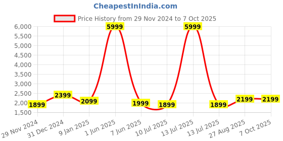 myntra.com Fabcartz Sequinned Semi-Stitched Lehenga & Unstitched Blouse With Dupatta fabcartz Price History Graph from 29 Nov 2024 to 7 Oct 2025