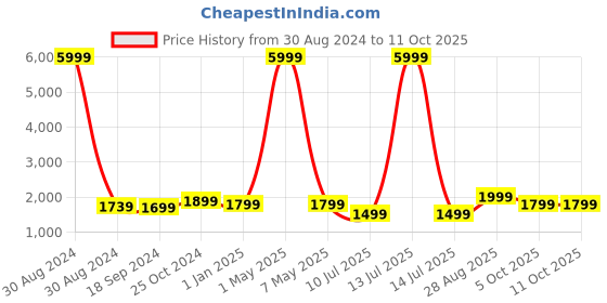 myntra.com Fabcartz Teal Semi-Stitched Lehenga & Unstitched Blouse With Dupatta fabcartz Price History Graph from 30 Aug 2024 to 11 Oct 2025