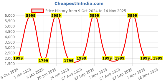 myntra.com Fabcartz Thread Work Semi-Stitched Lehenga & Unstitched Blouse With Dupatta fabcartz Price History Graph from 9 Oct 2024 to 13 Nov 2025