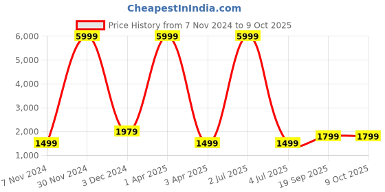 myntra.com Fabcartz Thread Work Semi-Stitched Lehenga & Unstitched Blouse With Dupatta fabcartz Price History Graph from 7 Nov 2024 to 7 Oct 2025