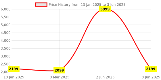 myntra.com Fabcartz Thread Work Semi-Stitched Lehenga & Unstitched Blouse With Dupatta fabcartz Price History Graph from 13 Jan 2025 to 3 Jun 2025