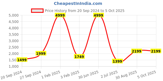 myntra.com Fabcartz Unstitched Zari Lehenga & Blouse With Dupatta fabcartz Price History Graph from 20 Sep 2024 to 5 Oct 2025