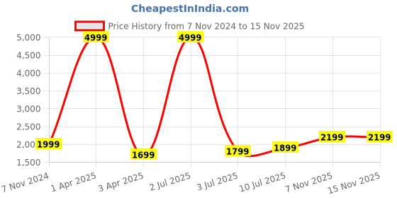 myntra.com Fabcartz Unstitched Zari Lehenga & Blouse With Dupatta fabcartz Price History Graph from 7 Nov 2024 to 15 Nov 2025