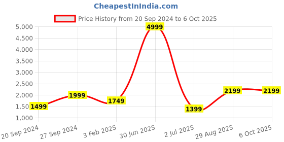 myntra.com Fabcartz Unstitched Zari Lehenga & Blouse With Dupatta fabcartz Price History Graph from 20 Sep 2024 to 5 Oct 2025