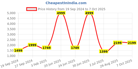 myntra.com Fabcartz Unstitched Zari Lehenga & Blouse With Dupatta fabcartz Price History Graph from 19 Sep 2024 to 6 Oct 2025