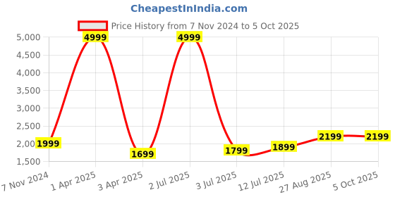 myntra.com Fabcartz Unstitched Zari Lehenga & Blouse With Dupatta fabcartz Price History Graph from 7 Nov 2024 to 4 Oct 2025