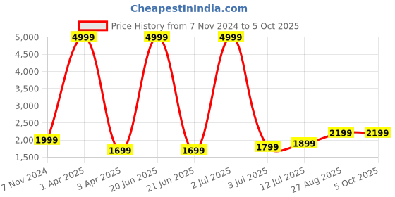 myntra.com Fabcartz Unstitched Zari Lehenga & Blouse With Dupatta fabcartz Price History Graph from 7 Nov 2024 to 5 Oct 2025