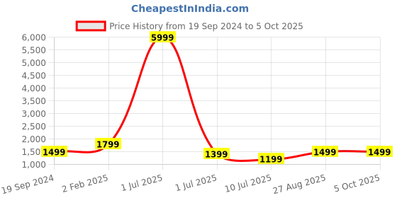 myntra.com Fabcartz White & Blue Semi-Stitched Lehenga & Unstitched Blouse With Dupatta fabcartz Price History Graph from 19 Sep 2024 to 4 Oct 2025