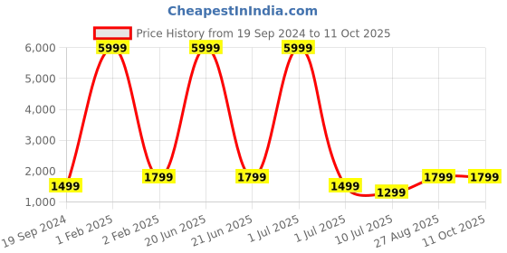myntra.com Fabcartz White & Pink Embroidered Semi-Stitched Lehenga & Unstitched Blouse With Dupatta fabcartz Price History Graph from 19 Sep 2024 to 10 Oct 2025