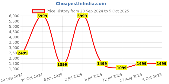 myntra.com Fabcartz White & Red Printed Semi-Stitched Lehenga & Unstitched Blouse With Dupatta fabcartz Price History Graph from 20 Sep 2024 to 4 Oct 2025