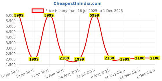 myntra.com Fabcartz Women Embellished Semi-Stitched Lehenga & Unstitched Blouse With Dupatta fabcartz Price History Graph from 18 Jul 2025 to 1 Dec 2025