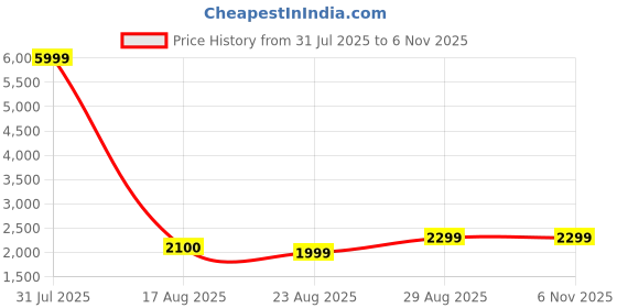 myntra.com Fabcartz Women Embroidered Semi-Stitched Lehenga & Unstitched Blouse With Dupatta fabcartz Price History Graph from 31 Jul 2025 to 6 Nov 2025