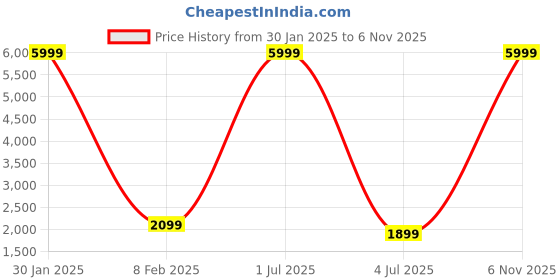 myntra.com Fabcartz Women Semi-Stitched Emabellished Lehenga & Unstitched Blouse With Dupatta fabcartz Price History Graph from 30 Jan 2025 to 6 Nov 2025