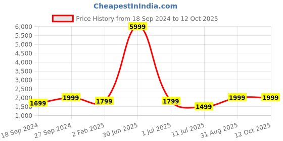 myntra.com Fabcartz Woven Deisgn Semi-Stitched Lehenga & Unstitched Blouse With Dupatta fabcartz Price History Graph from 18 Sep 2024 to 11 Oct 2025