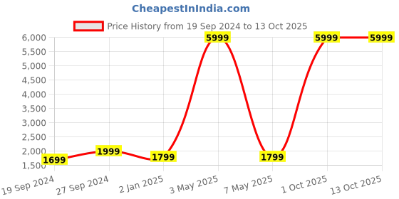 myntra.com Fabcartz Woven Design Art Silk Semi-Stitched Lehenga & Unstitched Blouse With Dupatta fabcartz Price History Graph from 19 Sep 2024 to 12 Oct 2025